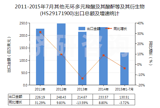 2011-2015年7月其他無環(huán)多元羧酸及其酸酐等及其衍生物(HS29171900)出口總額及增速統(tǒng)計(jì)